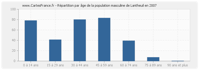 Répartition par âge de la population masculine de Lantheuil en 2007