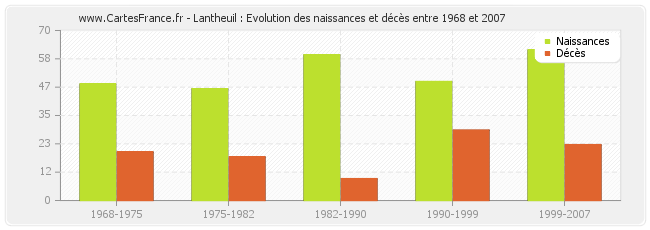 Lantheuil : Evolution des naissances et décès entre 1968 et 2007