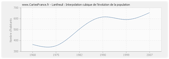 Lantheuil : Interpolation cubique de l'évolution de la population