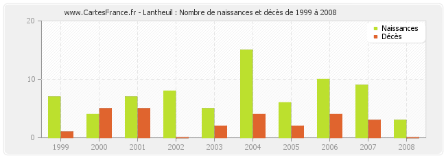 Lantheuil : Nombre de naissances et décès de 1999 à 2008