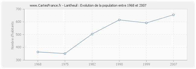 Population Lantheuil