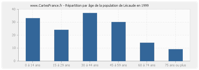 Répartition par âge de la population de Lécaude en 1999