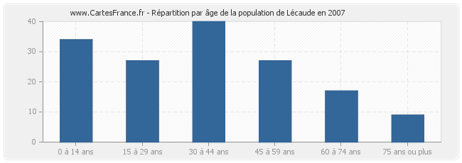 Répartition par âge de la population de Lécaude en 2007