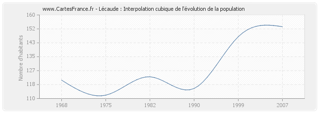 Lécaude : Interpolation cubique de l'évolution de la population