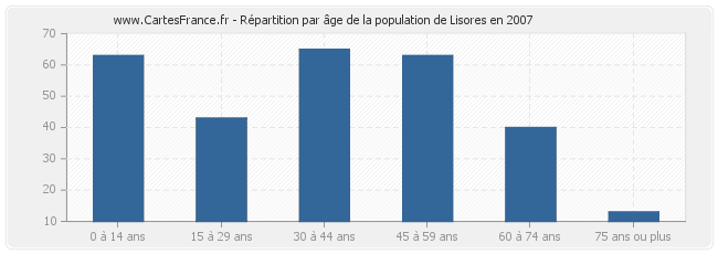 Répartition par âge de la population de Lisores en 2007