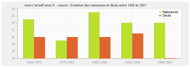 Lisores : Evolution des naissances et décès entre 1968 et 2007