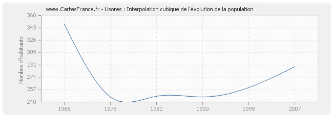 Lisores : Interpolation cubique de l'évolution de la population
