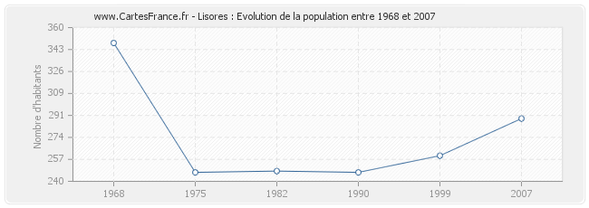 Population Lisores