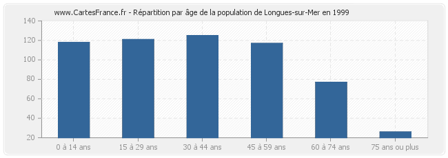 Répartition par âge de la population de Longues-sur-Mer en 1999