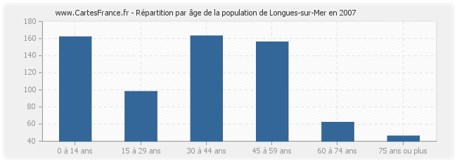 Répartition par âge de la population de Longues-sur-Mer en 2007