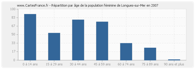 Répartition par âge de la population féminine de Longues-sur-Mer en 2007
