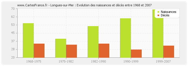 Longues-sur-Mer : Evolution des naissances et décès entre 1968 et 2007