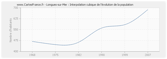 Longues-sur-Mer : Interpolation cubique de l'évolution de la population