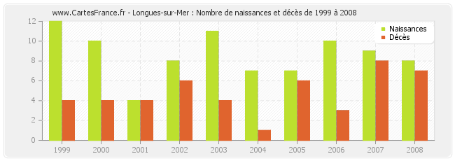 Longues-sur-Mer : Nombre de naissances et décès de 1999 à 2008