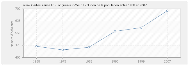 Population Longues-sur-Mer