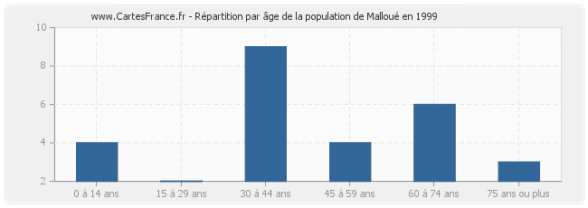 Répartition par âge de la population de Malloué en 1999