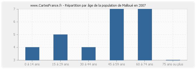 Répartition par âge de la population de Malloué en 2007