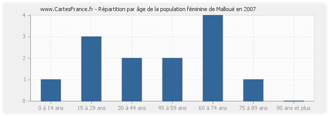 Répartition par âge de la population féminine de Malloué en 2007