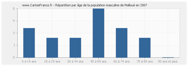 Répartition par âge de la population masculine de Malloué en 2007