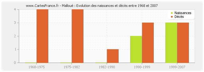 Malloué : Evolution des naissances et décès entre 1968 et 2007