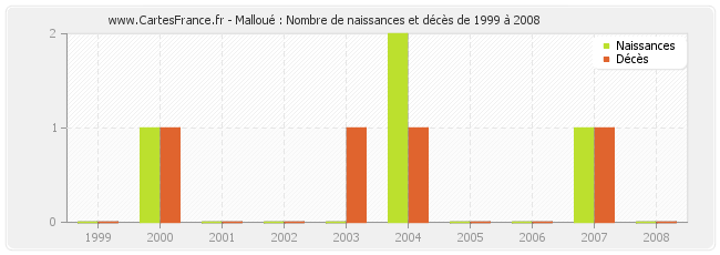 Malloué : Nombre de naissances et décès de 1999 à 2008