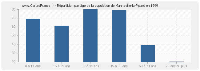 Répartition par âge de la population de Manneville-la-Pipard en 1999