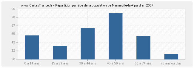 Répartition par âge de la population de Manneville-la-Pipard en 2007