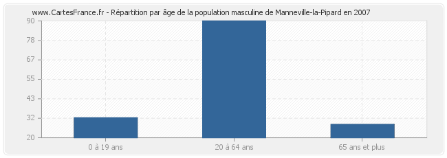 Répartition par âge de la population masculine de Manneville-la-Pipard en 2007