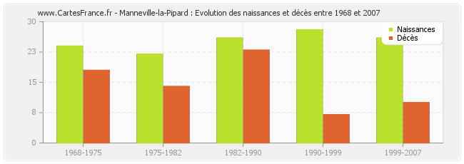 Manneville-la-Pipard : Evolution des naissances et décès entre 1968 et 2007