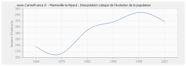Manneville-la-Pipard : Interpolation cubique de l'évolution de la population