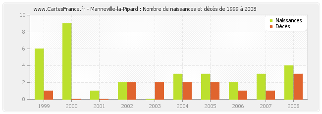 Manneville-la-Pipard : Nombre de naissances et décès de 1999 à 2008