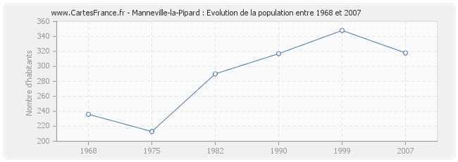 Population Manneville-la-Pipard