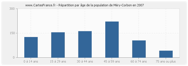 Répartition par âge de la population de Méry-Corbon en 2007