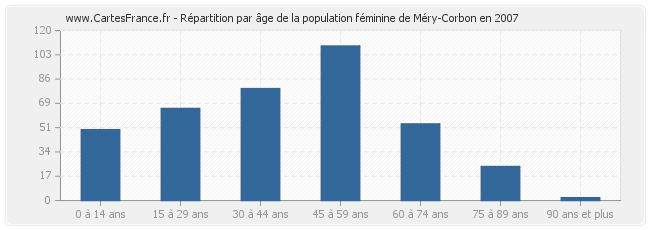 Répartition par âge de la population féminine de Méry-Corbon en 2007