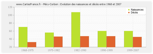 Méry-Corbon : Evolution des naissances et décès entre 1968 et 2007