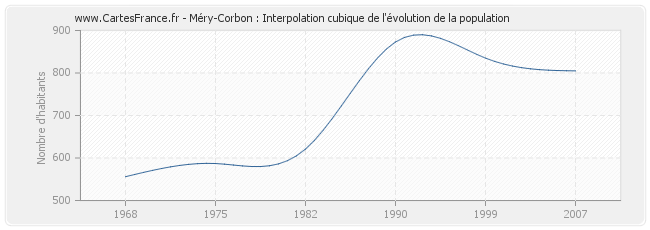 Méry-Corbon : Interpolation cubique de l'évolution de la population