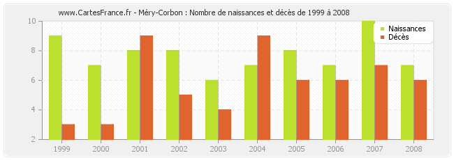 Méry-Corbon : Nombre de naissances et décès de 1999 à 2008