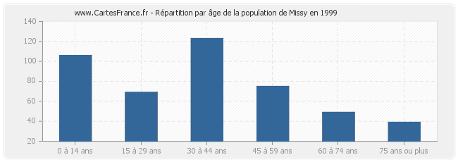 Répartition par âge de la population de Missy en 1999