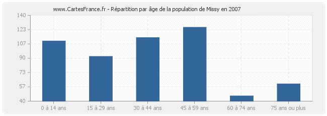 Répartition par âge de la population de Missy en 2007