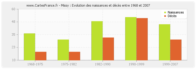 Missy : Evolution des naissances et décès entre 1968 et 2007
