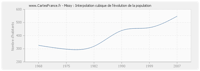 Missy : Interpolation cubique de l'évolution de la population