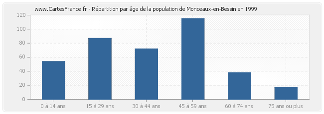 Répartition par âge de la population de Monceaux-en-Bessin en 1999
