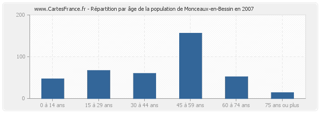 Répartition par âge de la population de Monceaux-en-Bessin en 2007