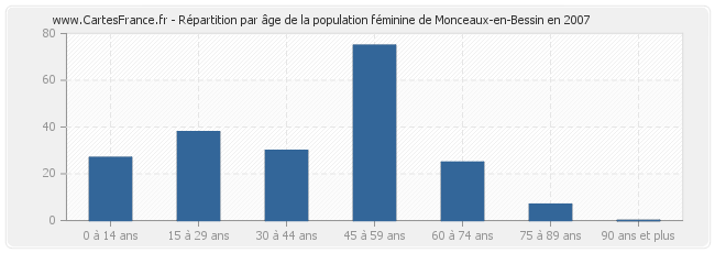Répartition par âge de la population féminine de Monceaux-en-Bessin en 2007