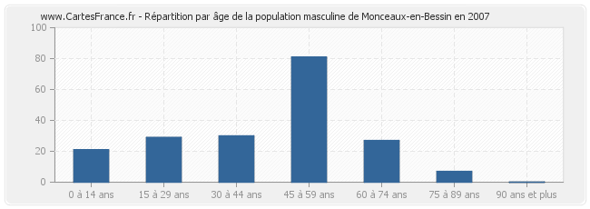 Répartition par âge de la population masculine de Monceaux-en-Bessin en 2007