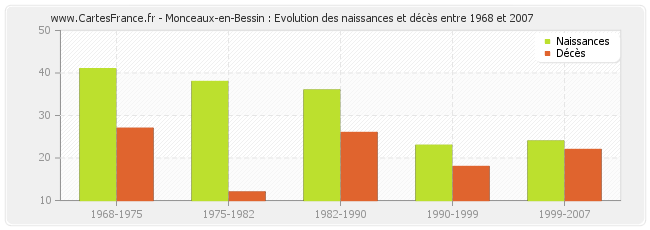 Monceaux-en-Bessin : Evolution des naissances et décès entre 1968 et 2007