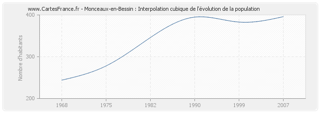 Monceaux-en-Bessin : Interpolation cubique de l'évolution de la population