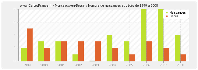 Monceaux-en-Bessin : Nombre de naissances et décès de 1999 à 2008