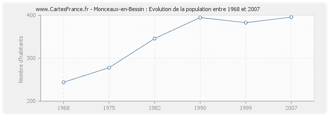 Population Monceaux-en-Bessin