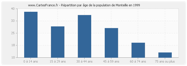 Répartition par âge de la population de Monteille en 1999